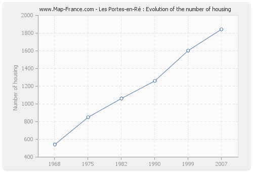 Les Portes-en-Ré : Evolution of the number of housing